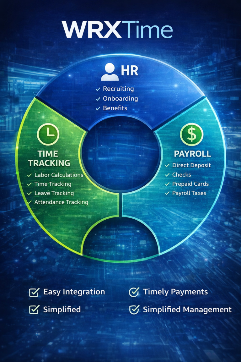 WRXTime diagram showing time tracking connected to HR and payroll